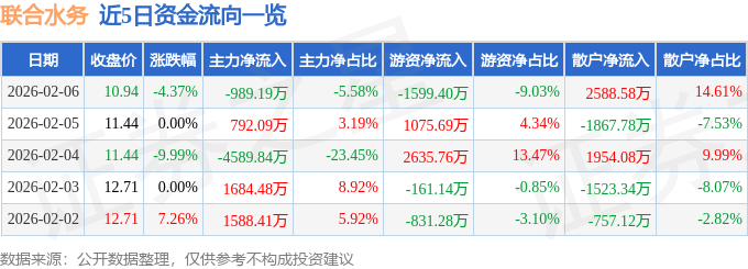 联合水务（603291）2月6日主力资金净卖出98919万元